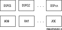 The following diagrams show the message queues supplied by IBM. A message queue is supplied for each display station (where DSP01 and DSP02 are display station names) and each user profile (where BOB and RAY are user profile names).