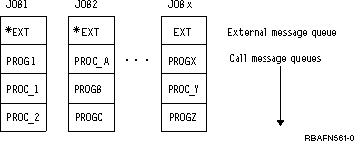 Job message queues are supplied for each job running on the system. Each job is given an external message queue (*EXT) and each call of an OPM program or ILE procedure within the job has its own call message queue.