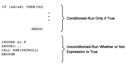 The real usefulness of the ELSE command is best demonstrated when combined with Do groups. In this example, the Do group may not be run, depending on the evaluation of the IF expression, but the remaining commands are always processed.