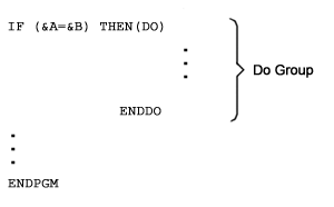 Processing of the group is usually conditioned on the evaluation of an associated command. Do groups are most frequently associated with the IF, ELSE, or MONMSG commands.