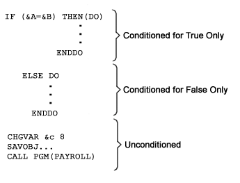 With the ELSE command you can specify that a command or set of commands be processed only if the expression is not true, thus completing the logical alternatives