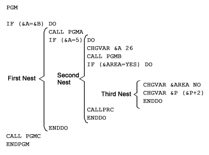 There are three levels of nesting in this following example. Note how each Do group is completed by an ENDDO command.