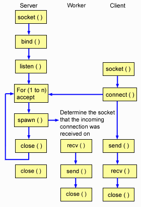 Server, worker, and client job interaction when the spawn() server design is used.