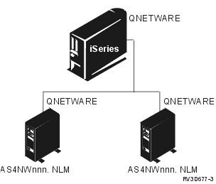 Graphic of iSeries logging in as QNETWARE to update profile information