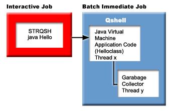 This graphic shows
an example of starting the Java runtime environment by using the java command
in Qshell from the Qshell Interpreter.