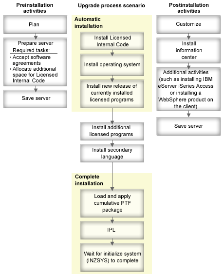 Overview of Installation
Process