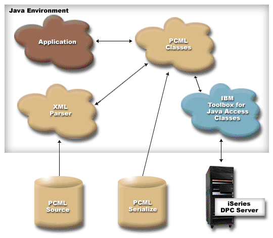 Flow chart that outlines the process of creating a program call with PCML