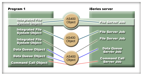 Single object using its own service for an instance of an AS400 object is disconnected