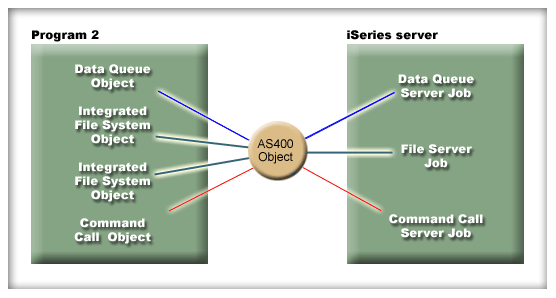 Java program creating a single AS400 object and socket connection for the same iSeries server