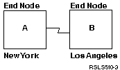 Two-system APPN network