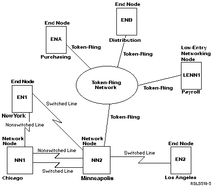 Multiple iSeries systems using APPN