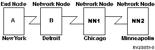 Two APPN networks linked by network nodes