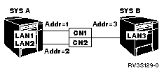 Incorrect configuration showing two connection networks on the same line