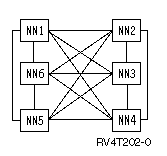 A mesh-connected network.