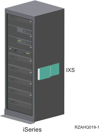 An IXS card is shown inside an iSeries.