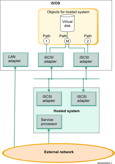 This image shows the network connections between i5/OS and a hosted system that has multiple iSCSI adapters installed.