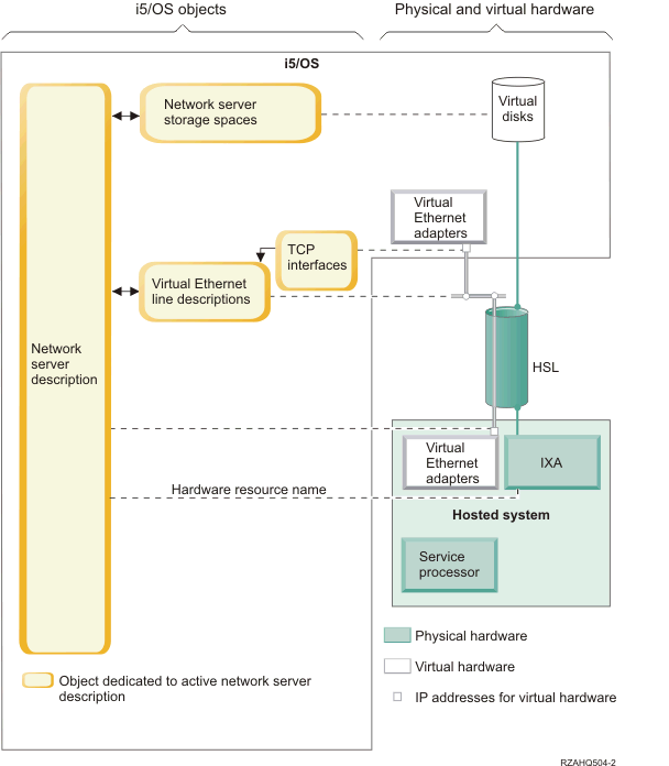 Software objects that are used to connect i5/OS to the remote server.