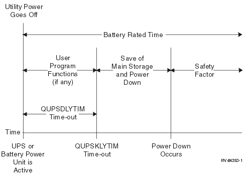 Timeline of QUPSDLYTIM function from power loss to system shutdown