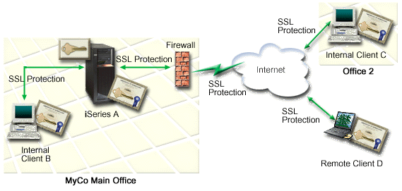 Fig. 2 SSL communications between
iSeries A and company external and internal clients (text description follows
figure)