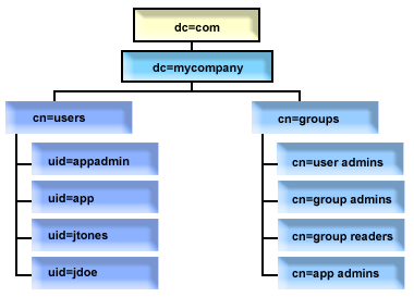 Example directory structure