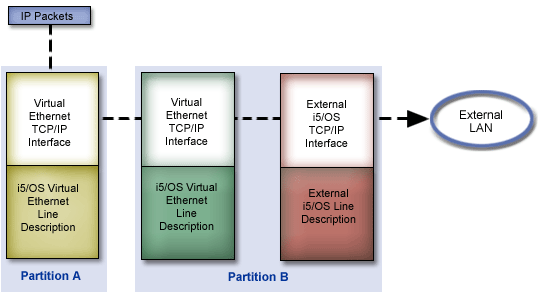 This figure illustrates the flow of IP packets from Partition A through the