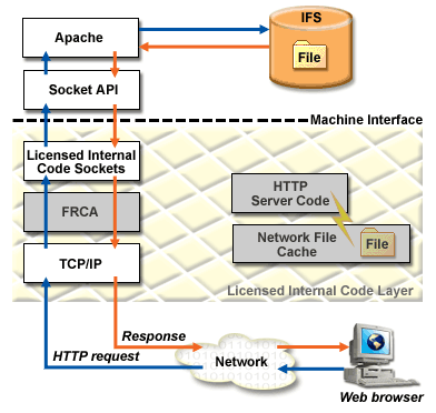 The request and respond process without using FRCA.