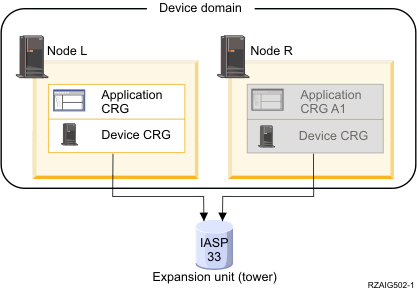 A data CRG featuring a device domain and an external expansion unit