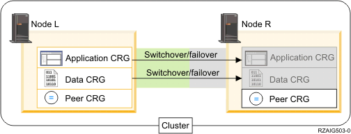 A two-node cluster featuring an application CRG and a data CRG.