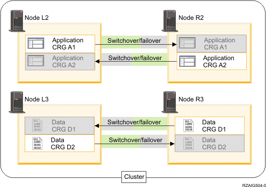 A four-node cluster featuriing two application CRGs and two data CRGs.