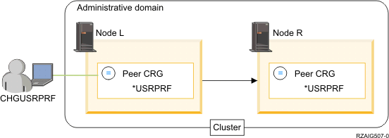 A two-node cluster featuring an application CRG and a data CRG.