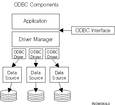 ODBC components