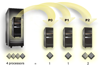 Picture showing a partitioned iSeries using dedicated processors.