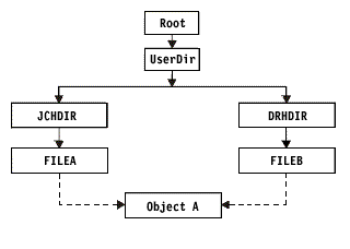 Example of an object with
hard links