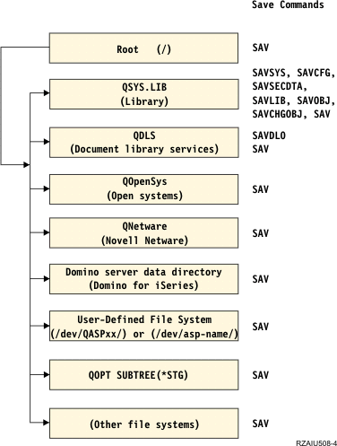 File Systems–Save Commands