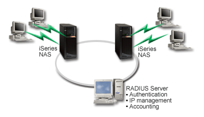 Authenticate dial-up connections with a RADIUS server