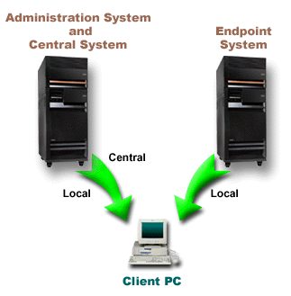 Network with a client PC, endpoint system, and a system that is the administration system as well as the central system.