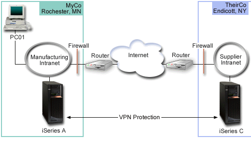 business to business network diagram