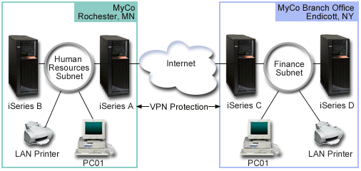 Branch office network diagram