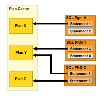 Description of the Plan Cache. Statements are stored from different packages and programs in different plans in the plan cache. If Statement 3 exists in both SQL package 1 and SQL package 2, the plan is stored once in the plan cache.