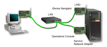 iSeries Navigator and Operations Console configuration on the same network