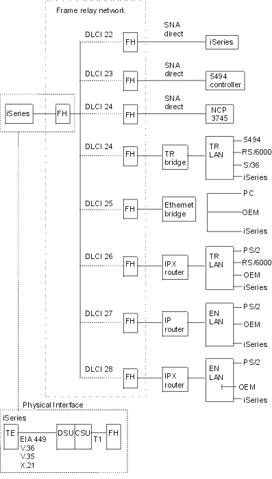 Example of a frame-relay
network