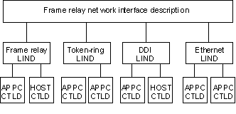 Example of objects configured
for frame-relay communications