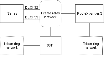 Bridged connections to remote
token-ring networks