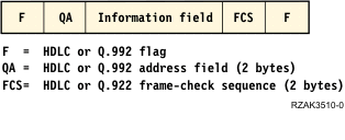 Frame format that frame-relay
networks use