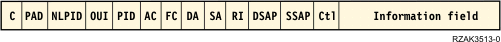 Bridged token-ring and DDI
LAN frame format (Frame-Relay Forum IA 3.1)