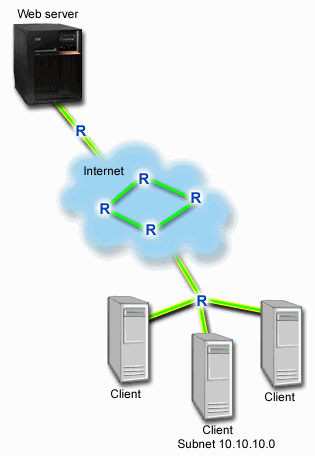 Shows the network setup
when you might want to use a differentiated service