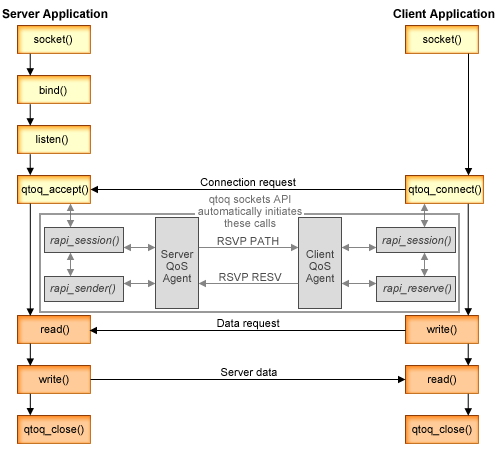 client/server relationship