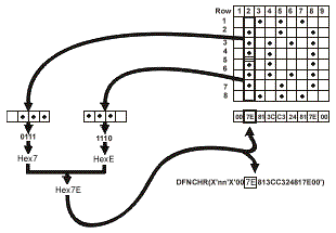 Illustration depicts the
matrix for a copyright mark, highlighting column 2, which is specified as
x'7E'. The binary equivalent is 0111 1110, which corresponds to the placement
of dots in column 2.