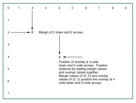 An illustration of the results produced by Example 2. The overlay is
positioned 4 units down and 4 units across, 2 units down and across from a
margin of 2 units down and across.