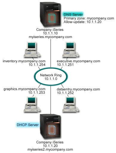 DNS and DHCP on different iSeries servers